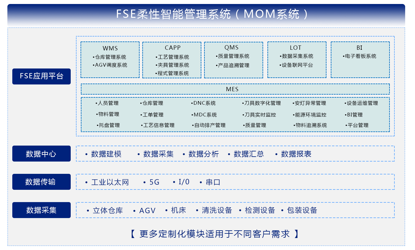 斯派科機(jī)加工FSE柔性智能管理系統(tǒng)（MOM系統(tǒng)）